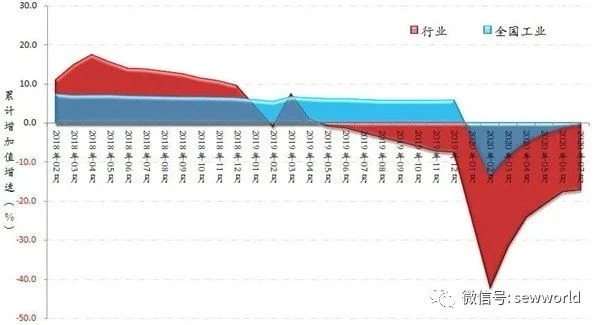 Changes in the cumulative value-added growth rate of enterprises in the past 3 years